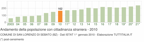 Grafico andamento popolazione stranieri Comune di San Lorenzo di Sebato (BZ)