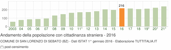 Grafico andamento popolazione stranieri Comune di San Lorenzo di Sebato (BZ)