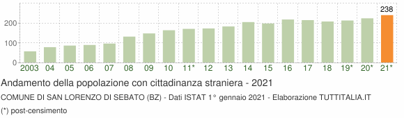 Grafico andamento popolazione stranieri Comune di San Lorenzo di Sebato (BZ)