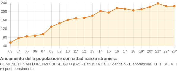 Andamento popolazione stranieri Comune di San Lorenzo di Sebato (BZ)