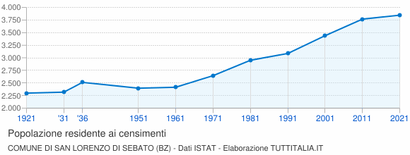 Grafico andamento storico popolazione Comune di San Lorenzo di Sebato (BZ)