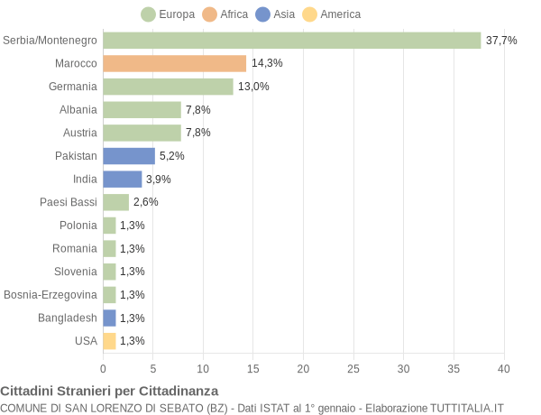 Grafico cittadinanza stranieri - San Lorenzo di Sebato 2004