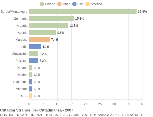 Grafico cittadinanza stranieri - San Lorenzo di Sebato 2007