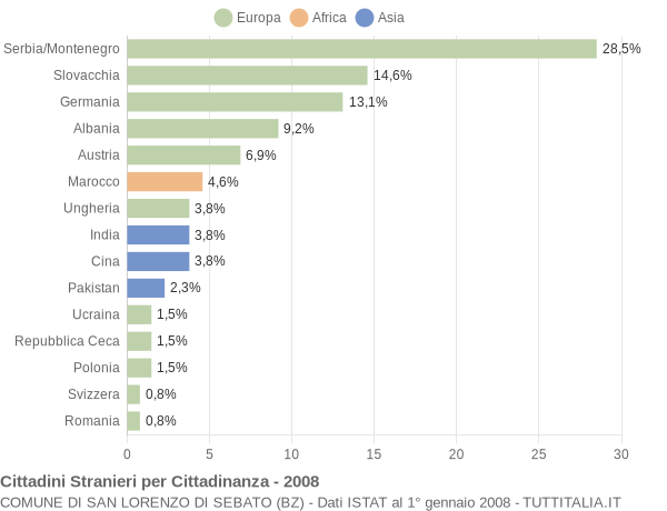 Grafico cittadinanza stranieri - San Lorenzo di Sebato 2008