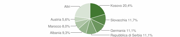 Grafico cittadinanza stranieri - San Lorenzo di Sebato 2010