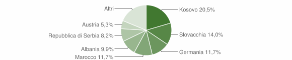 Grafico cittadinanza stranieri - San Lorenzo di Sebato 2012