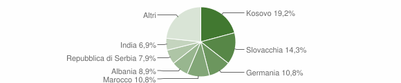 Grafico cittadinanza stranieri - San Lorenzo di Sebato 2014