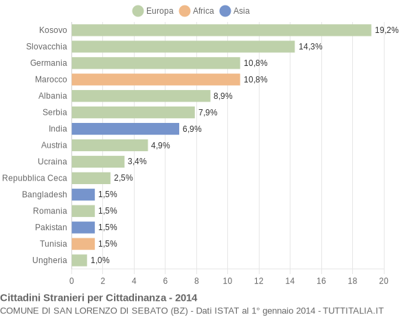 Grafico cittadinanza stranieri - San Lorenzo di Sebato 2014