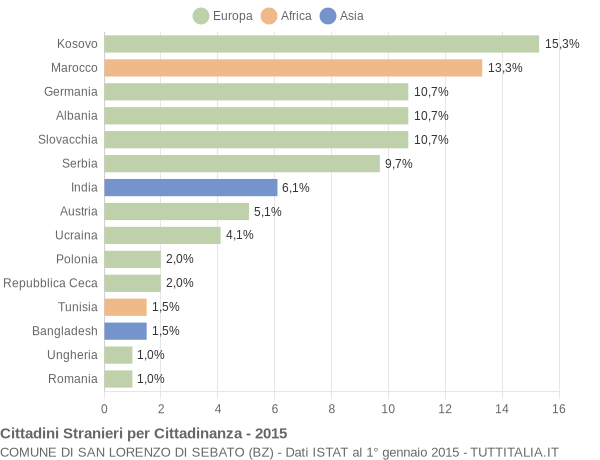 Grafico cittadinanza stranieri - San Lorenzo di Sebato 2015