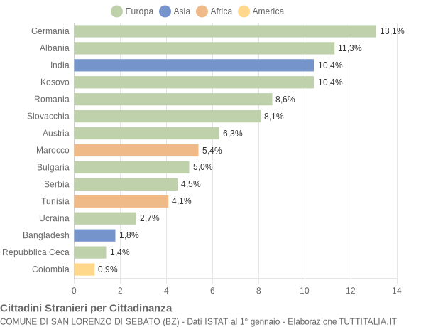 Grafico cittadinanza stranieri - San Lorenzo di Sebato 2020