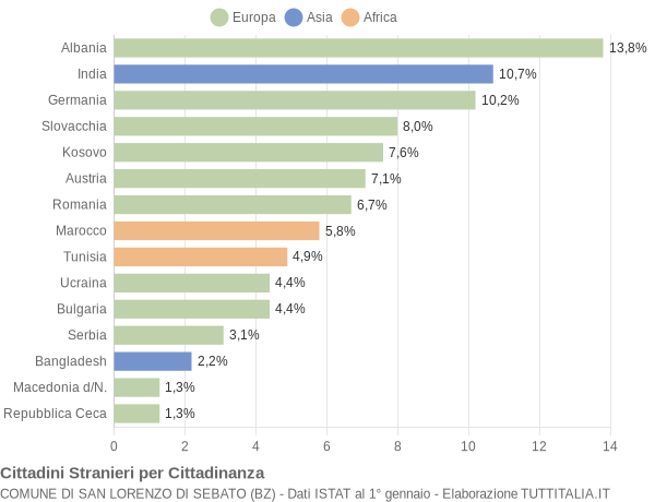 Grafico cittadinanza stranieri - San Lorenzo di Sebato 2022