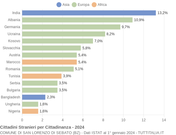 Grafico cittadinanza stranieri - San Lorenzo di Sebato 2024