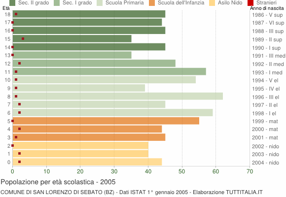 Grafico Popolazione in età scolastica - San Lorenzo di Sebato 2005