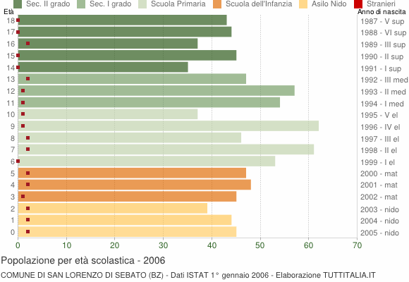 Grafico Popolazione in età scolastica - San Lorenzo di Sebato 2006