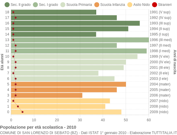 Grafico Popolazione in età scolastica - San Lorenzo di Sebato 2010