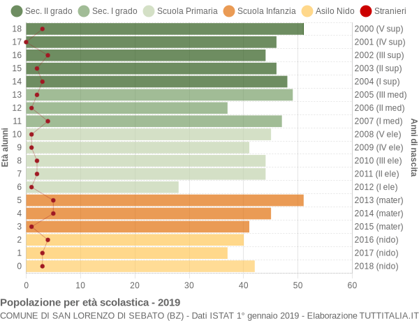 Grafico Popolazione in età scolastica - San Lorenzo di Sebato 2019