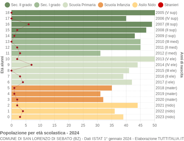 Grafico Popolazione in età scolastica - San Lorenzo di Sebato 2024