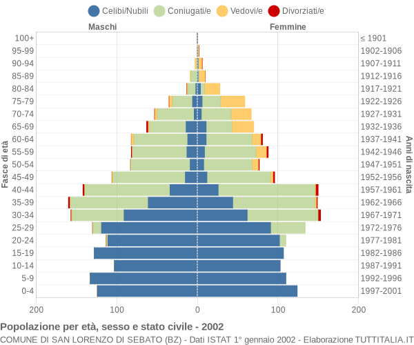 Grafico Popolazione per età, sesso e stato civile Comune di San Lorenzo di Sebato (BZ)