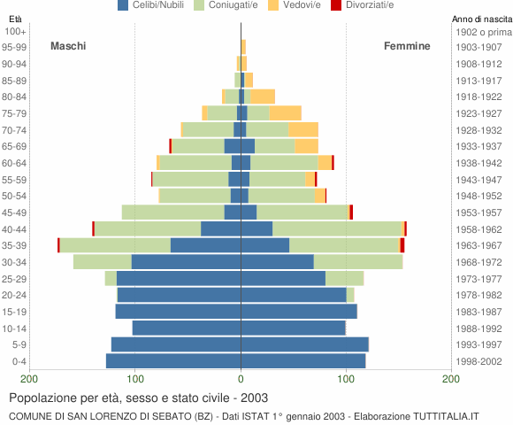 Grafico Popolazione per età, sesso e stato civile Comune di San Lorenzo di Sebato (BZ)