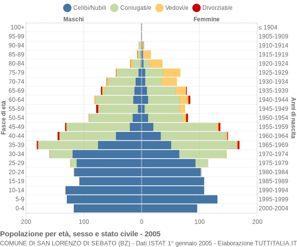 Grafico Popolazione per età, sesso e stato civile Comune di San Lorenzo di Sebato (BZ)