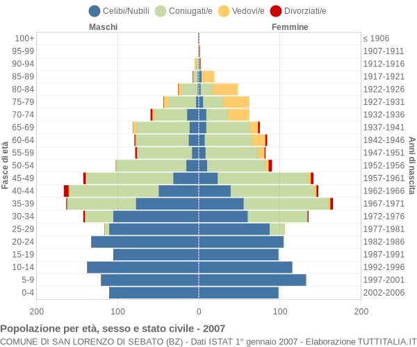 Grafico Popolazione per età, sesso e stato civile Comune di San Lorenzo di Sebato (BZ)