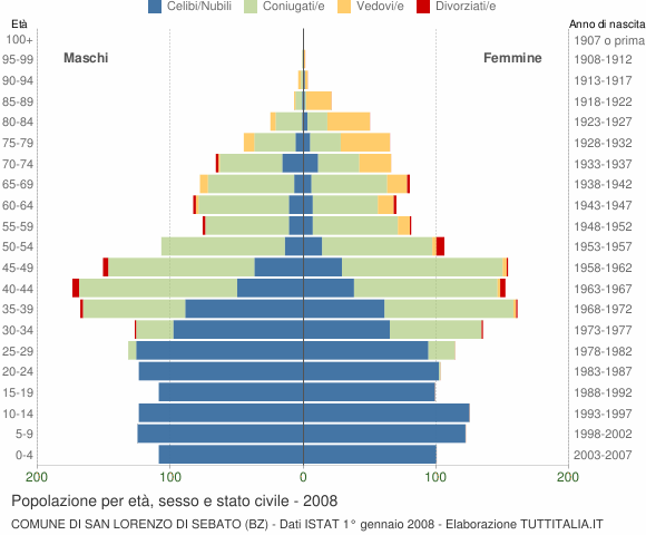 Grafico Popolazione per età, sesso e stato civile Comune di San Lorenzo di Sebato (BZ)