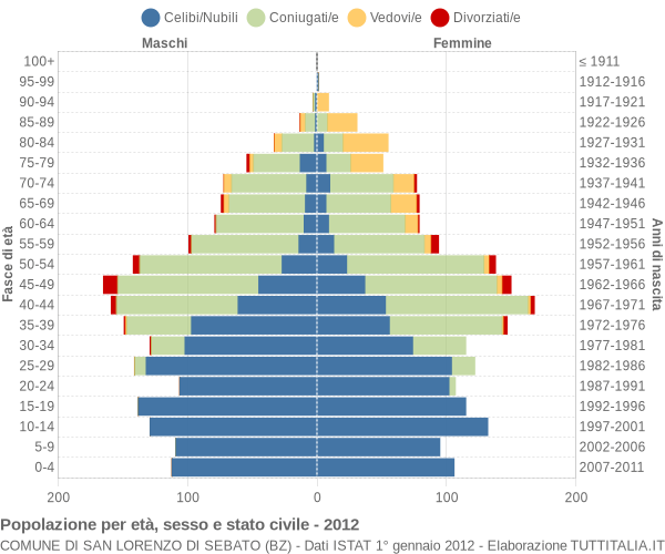 Grafico Popolazione per età, sesso e stato civile Comune di San Lorenzo di Sebato (BZ)