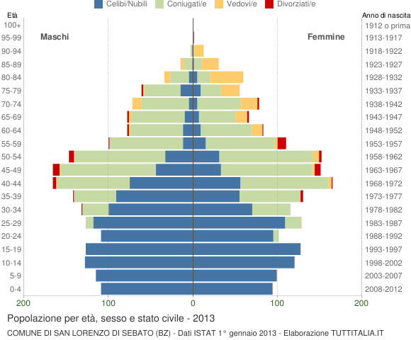 Grafico Popolazione per età, sesso e stato civile Comune di San Lorenzo di Sebato (BZ)