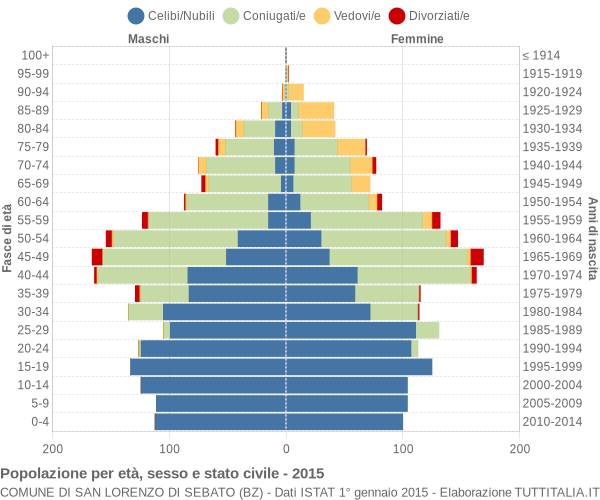 Grafico Popolazione per età, sesso e stato civile Comune di San Lorenzo di Sebato (BZ)