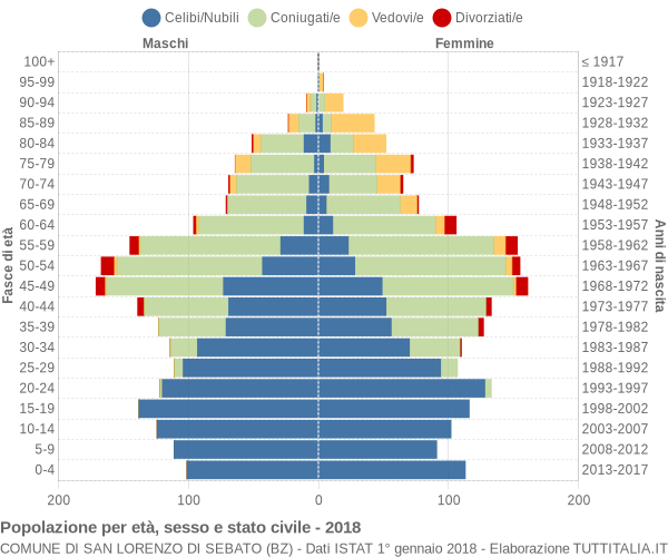 Grafico Popolazione per età, sesso e stato civile Comune di San Lorenzo di Sebato (BZ)