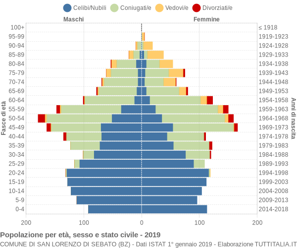 Grafico Popolazione per età, sesso e stato civile Comune di San Lorenzo di Sebato (BZ)