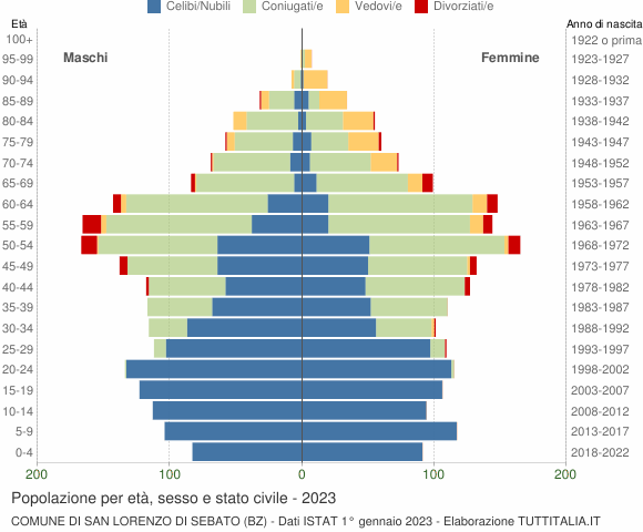 Grafico Popolazione per età, sesso e stato civile Comune di San Lorenzo di Sebato (BZ)