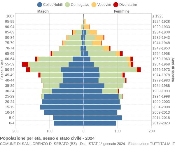 Grafico Popolazione per età, sesso e stato civile Comune di San Lorenzo di Sebato (BZ)