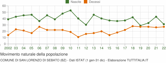 Grafico movimento naturale della popolazione Comune di San Lorenzo di Sebato (BZ)
