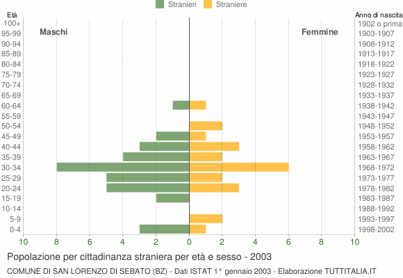 Grafico cittadini stranieri - San Lorenzo di Sebato 2003