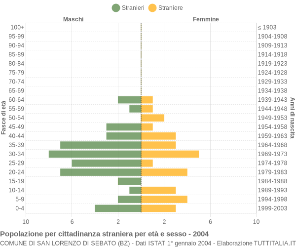 Grafico cittadini stranieri - San Lorenzo di Sebato 2004