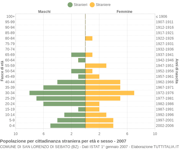 Grafico cittadini stranieri - San Lorenzo di Sebato 2007