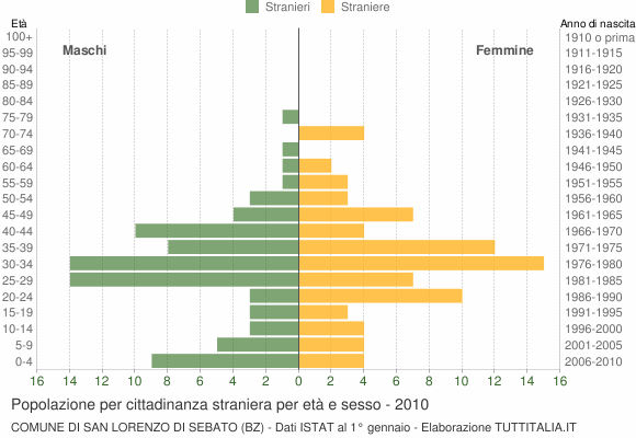 Grafico cittadini stranieri - San Lorenzo di Sebato 2010