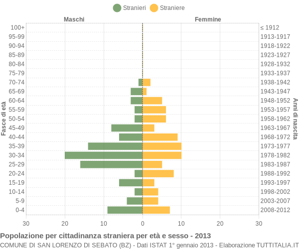 Grafico cittadini stranieri - San Lorenzo di Sebato 2013