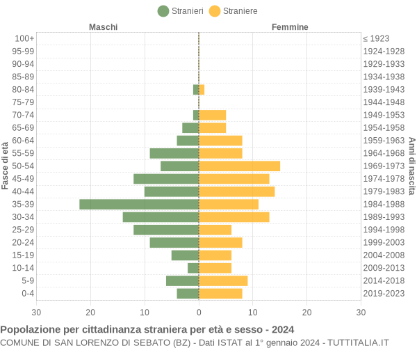 Grafico cittadini stranieri - San Lorenzo di Sebato 2024