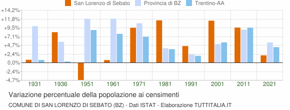 Grafico variazione percentuale della popolazione Comune di San Lorenzo di Sebato (BZ)