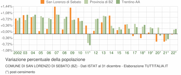 Variazione percentuale della popolazione Comune di San Lorenzo di Sebato (BZ)