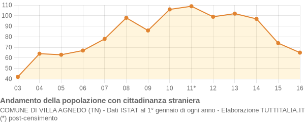 Andamento popolazione stranieri Comune di Villa Agnedo (TN)