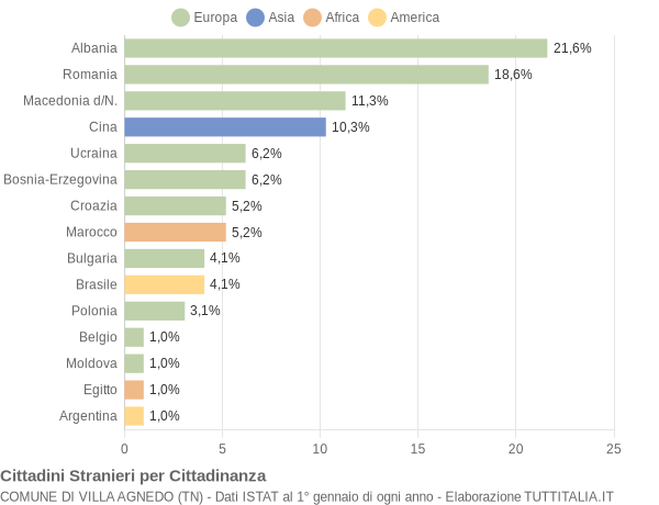 Grafico cittadinanza stranieri - Villa Agnedo 2014