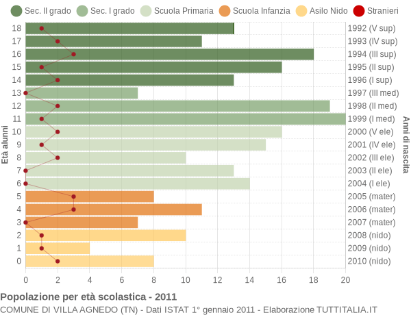 Grafico Popolazione in età scolastica - Villa Agnedo 2011