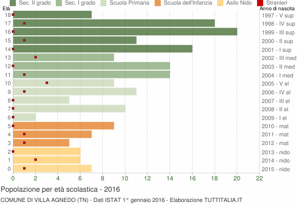 Grafico Popolazione in età scolastica - Villa Agnedo 2016