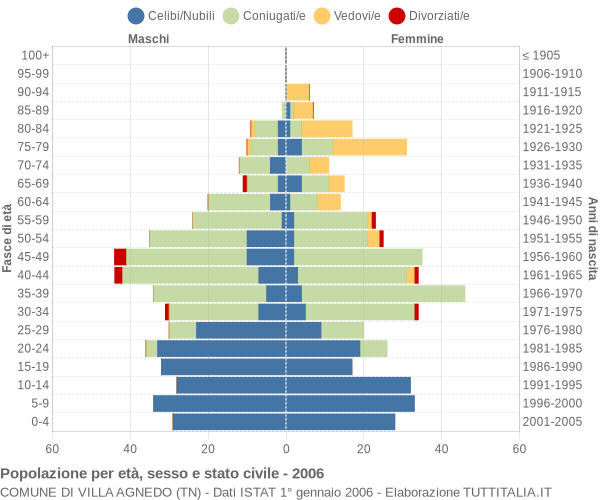 Grafico Popolazione per età, sesso e stato civile Comune di Villa Agnedo (TN)