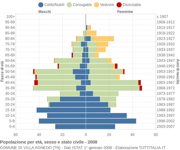 Grafico Popolazione per età, sesso e stato civile Comune di Villa Agnedo (TN)