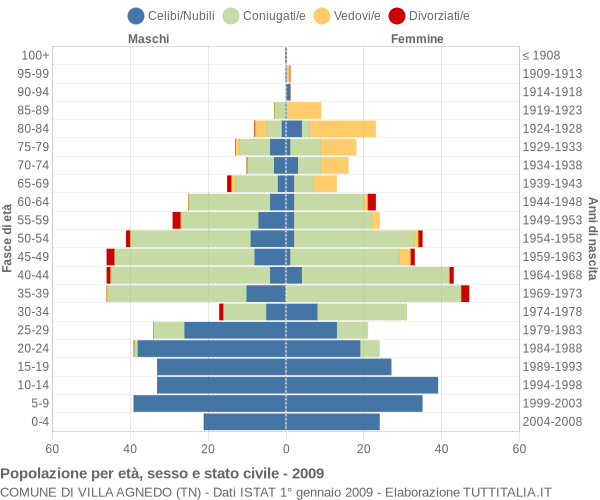 Grafico Popolazione per età, sesso e stato civile Comune di Villa Agnedo (TN)