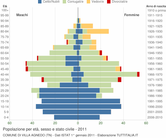 Grafico Popolazione per età, sesso e stato civile Comune di Villa Agnedo (TN)